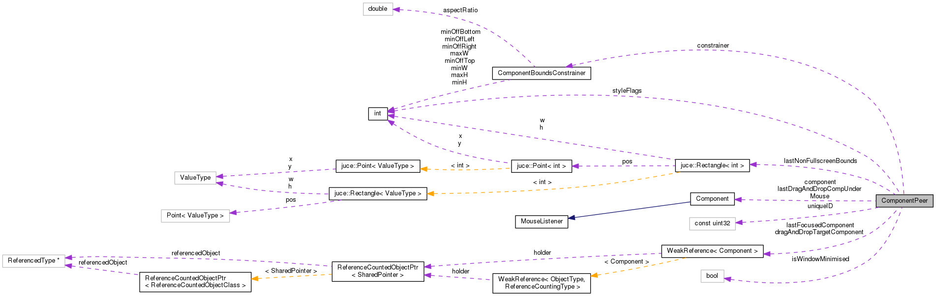 Collaboration graph