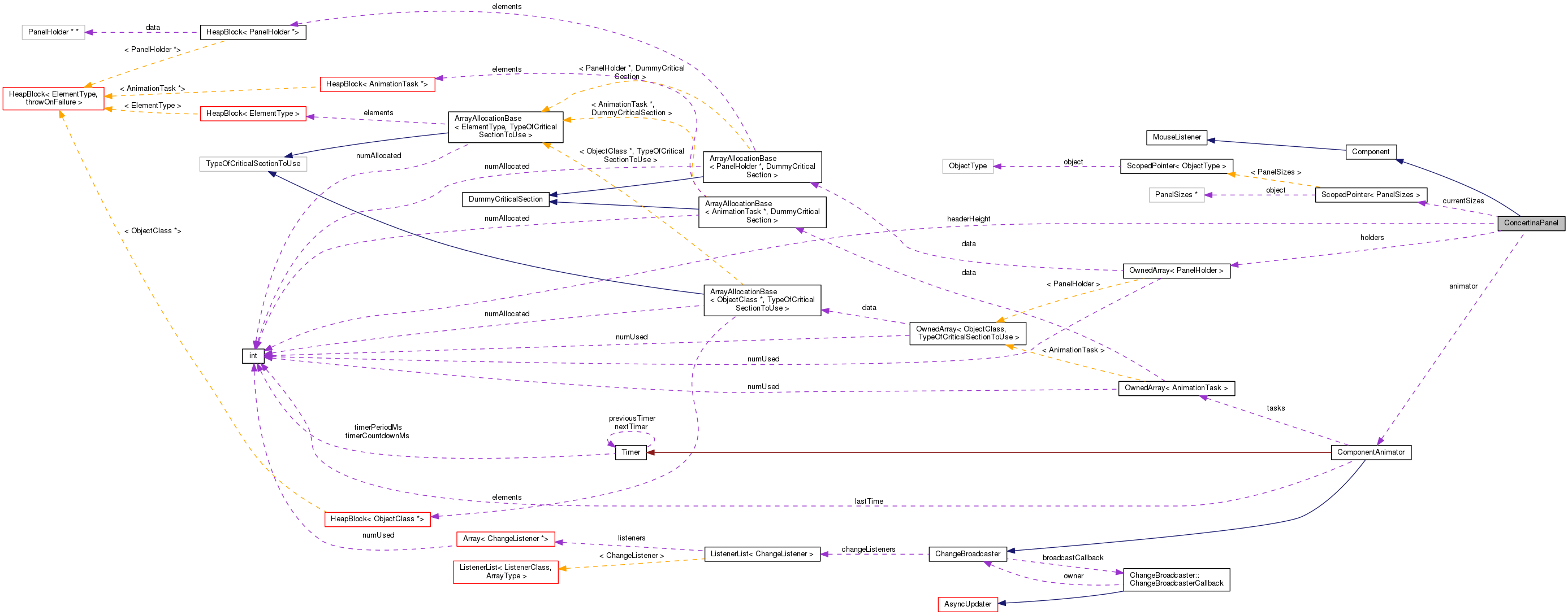 Collaboration graph