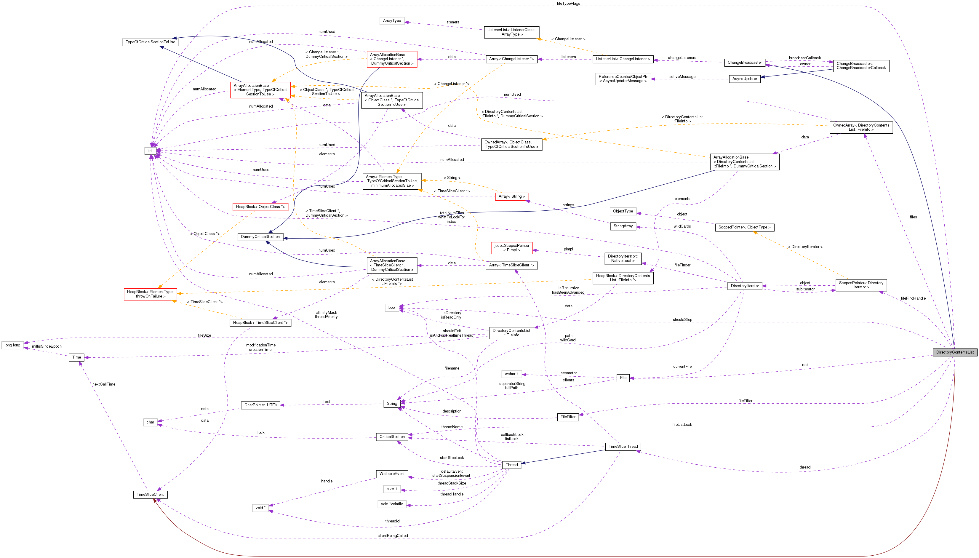 Collaboration graph