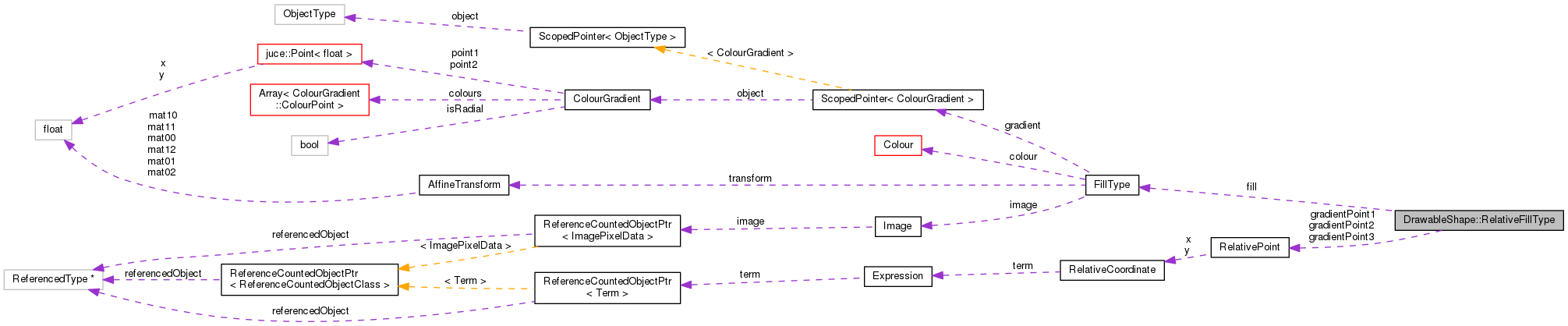 Collaboration graph