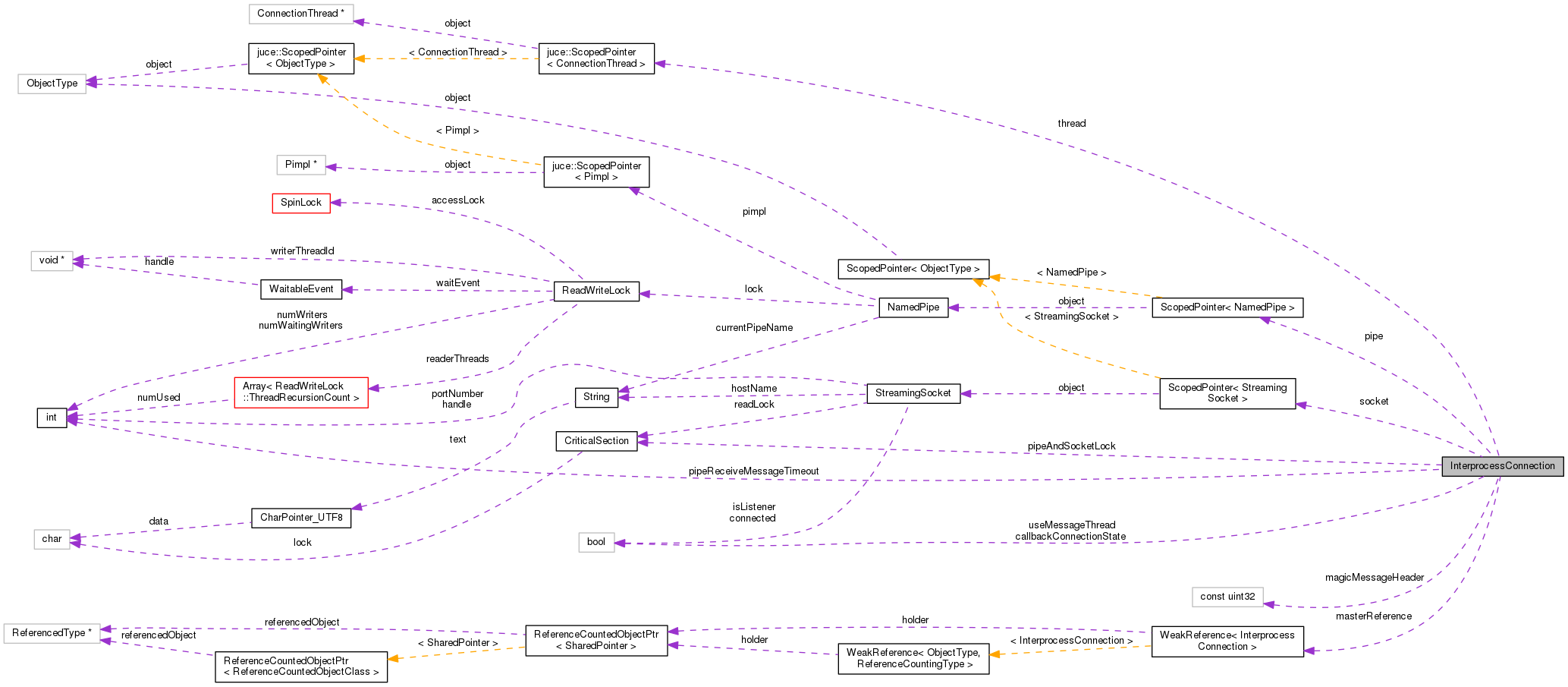 Collaboration graph