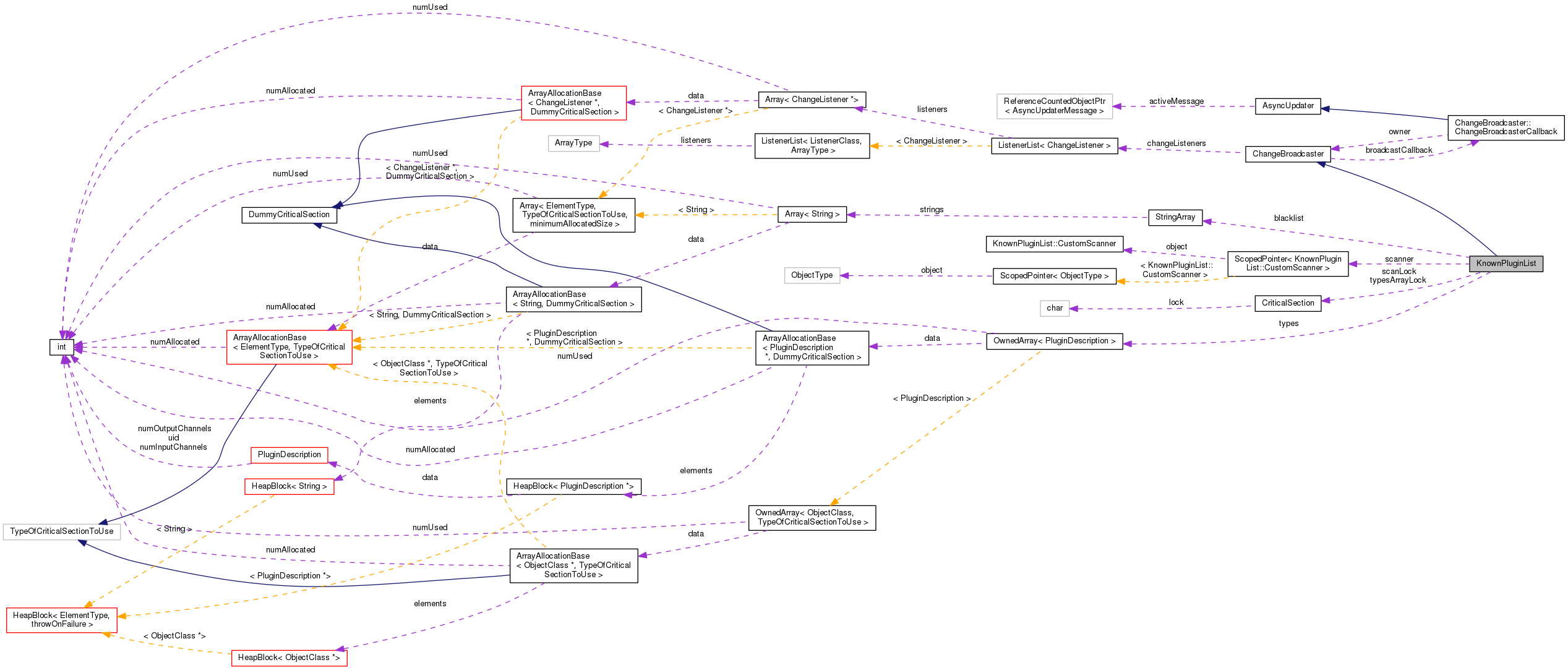 Collaboration graph