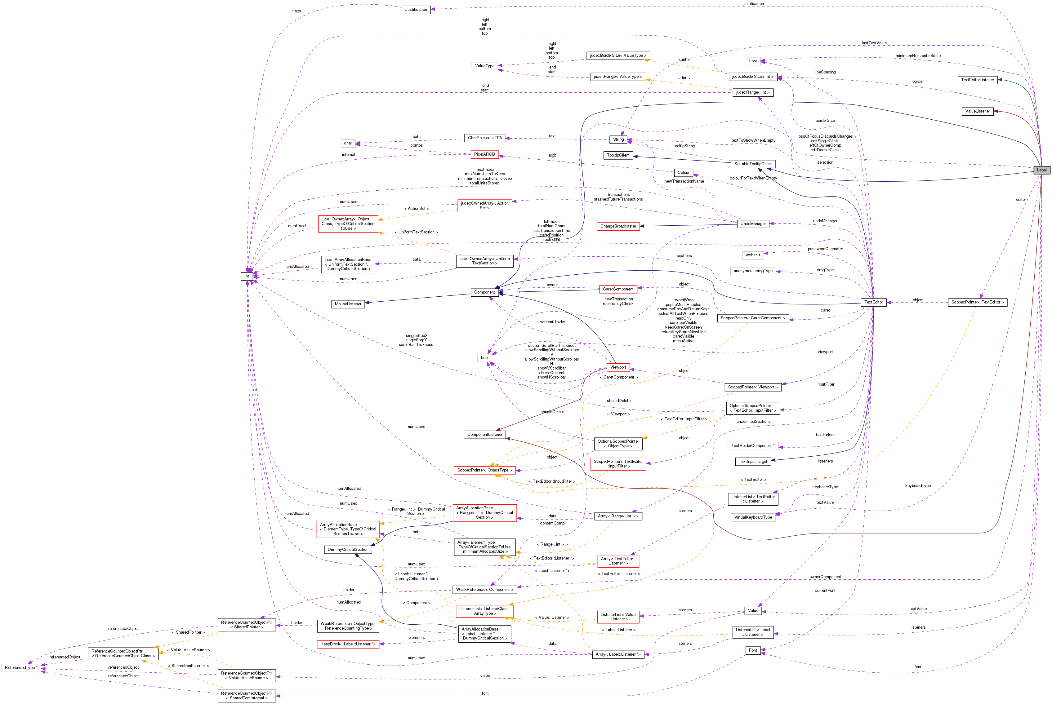 Collaboration graph