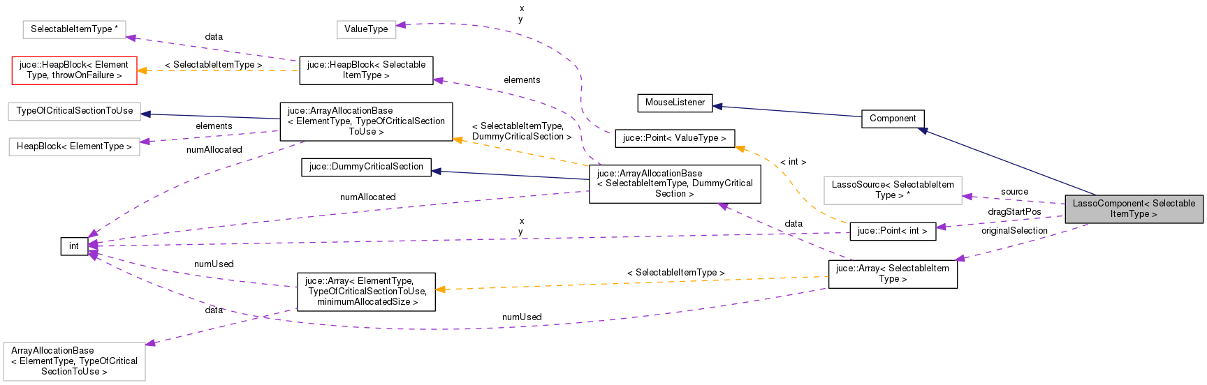 Collaboration graph