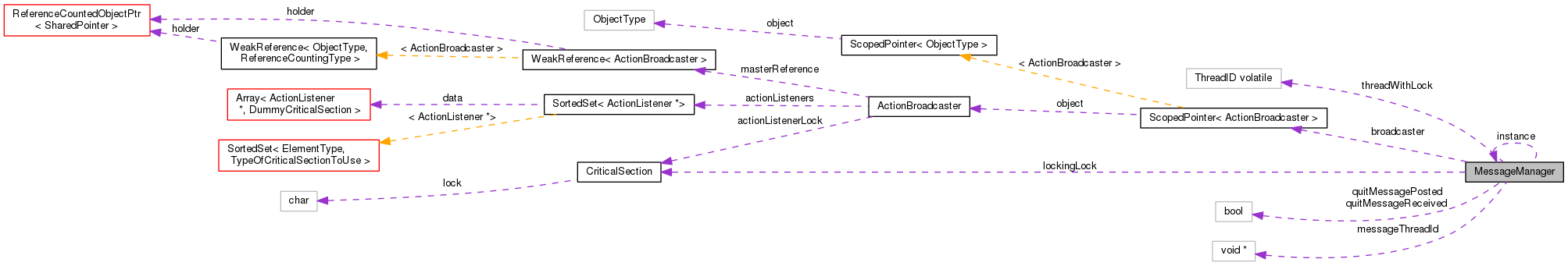 Collaboration graph