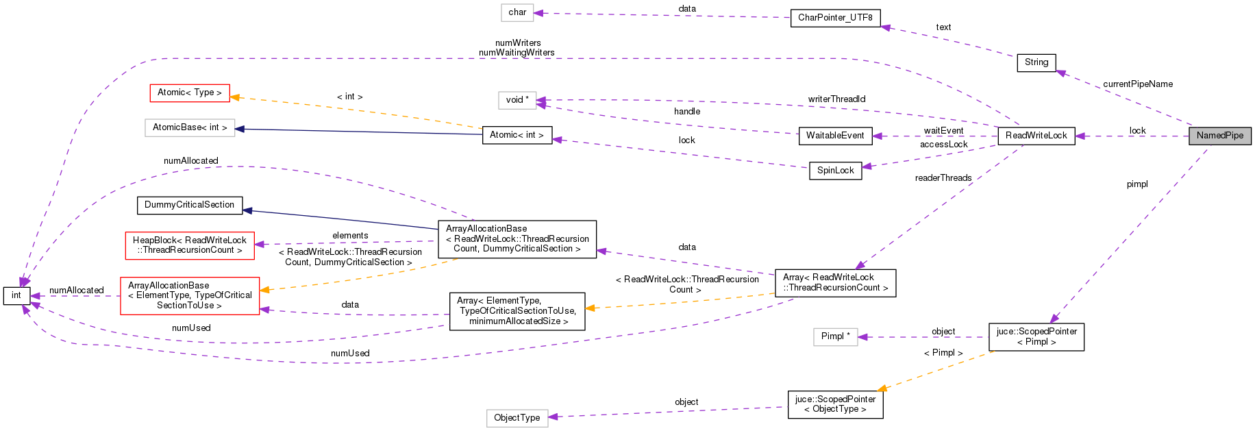 Collaboration graph