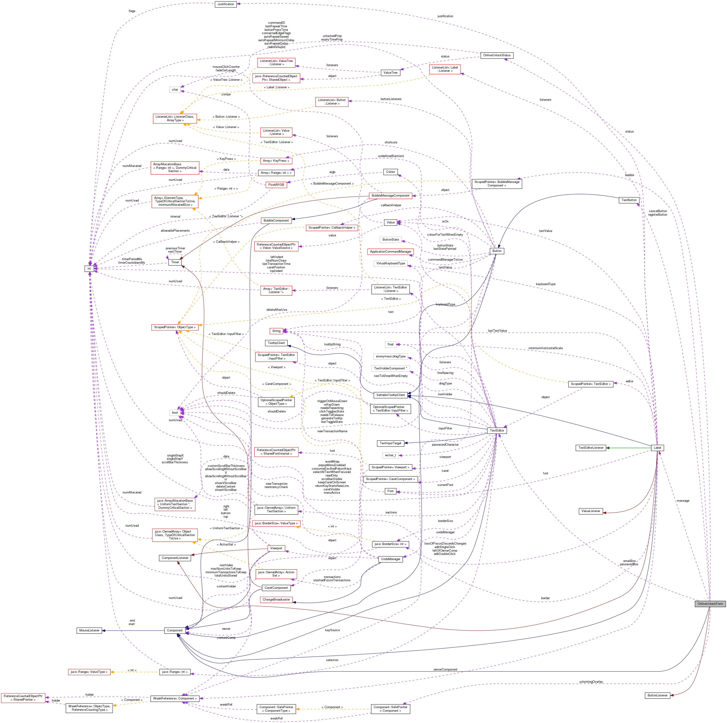 Collaboration graph