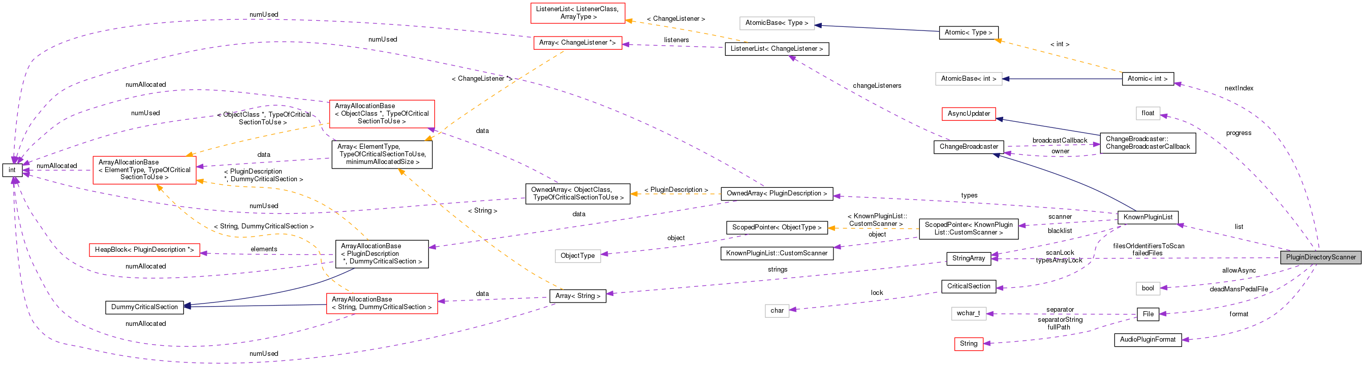 Collaboration graph