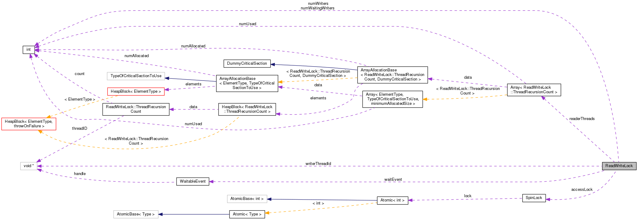 Collaboration graph