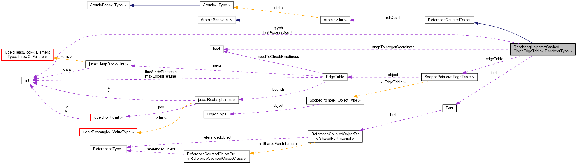 Collaboration graph