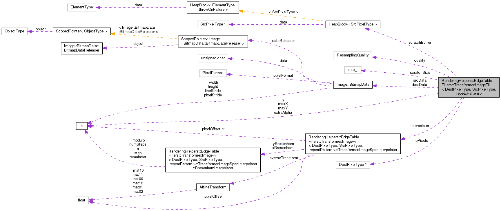 Collaboration graph