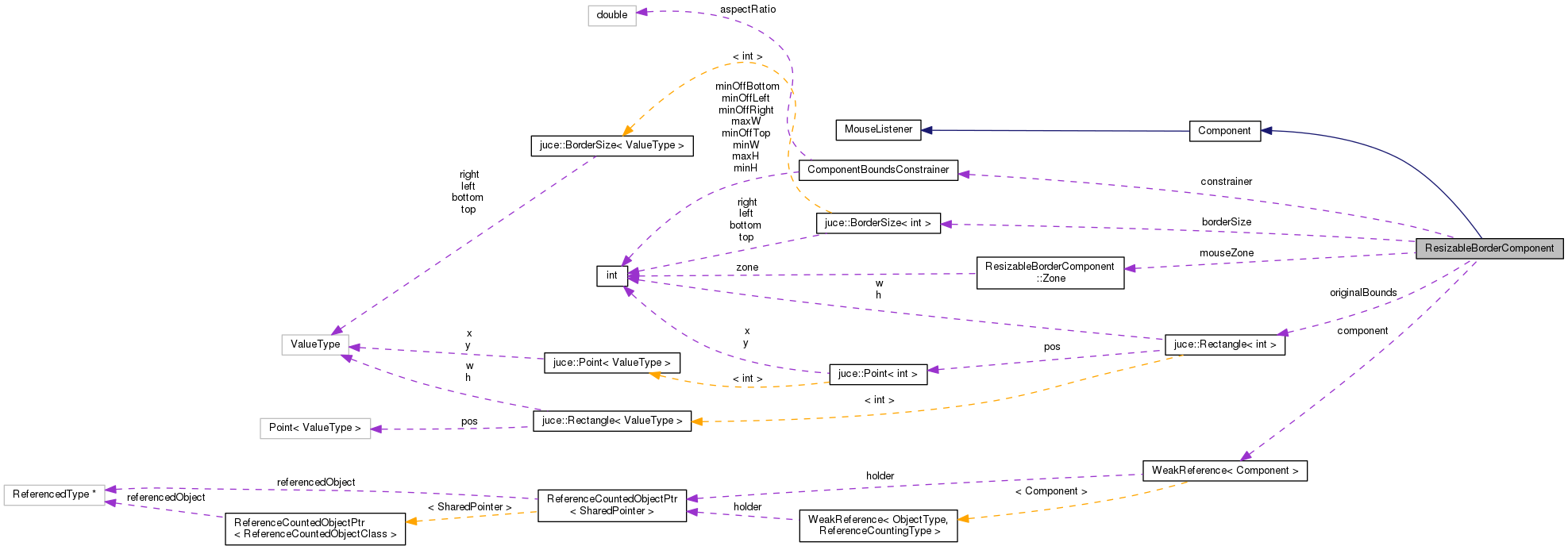 Collaboration graph