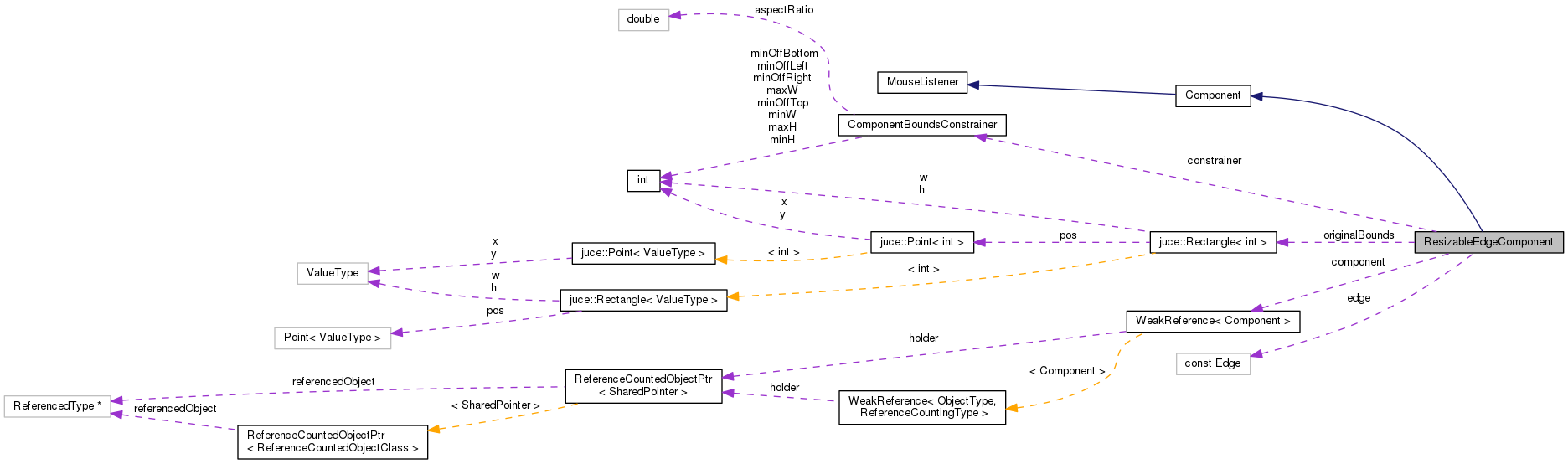 Collaboration graph