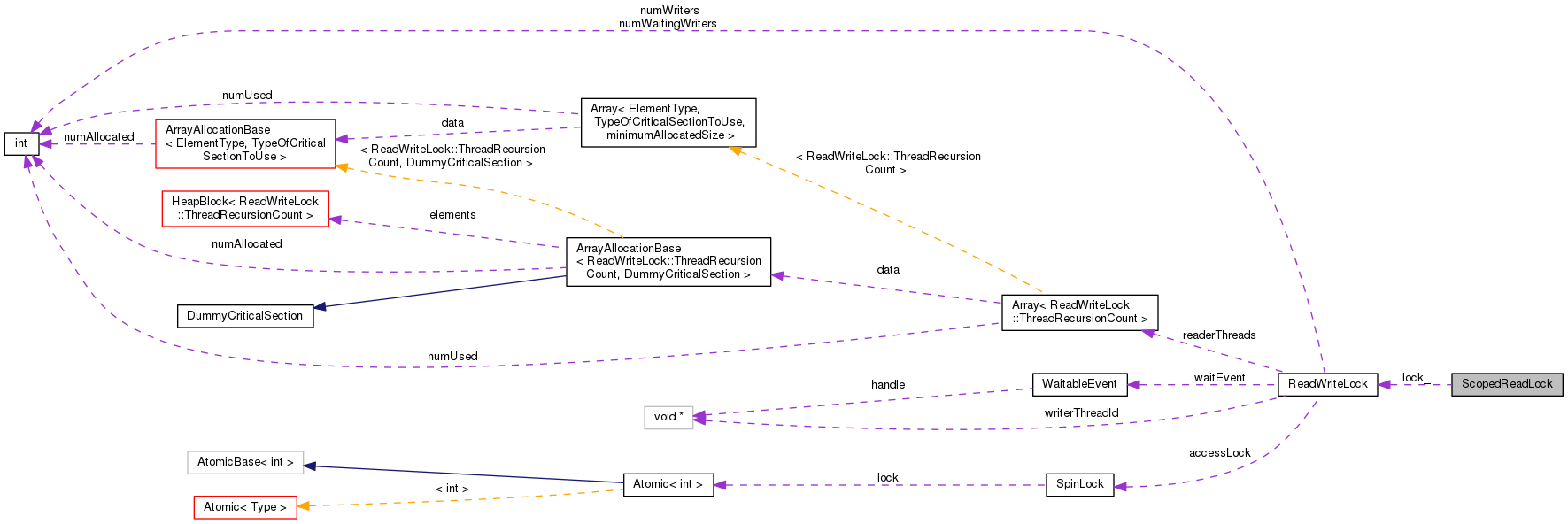 Collaboration graph