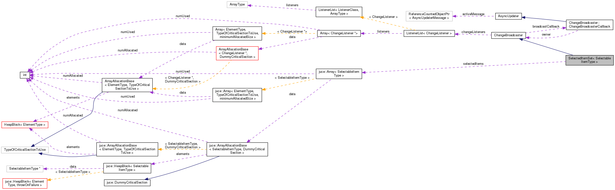 Collaboration graph