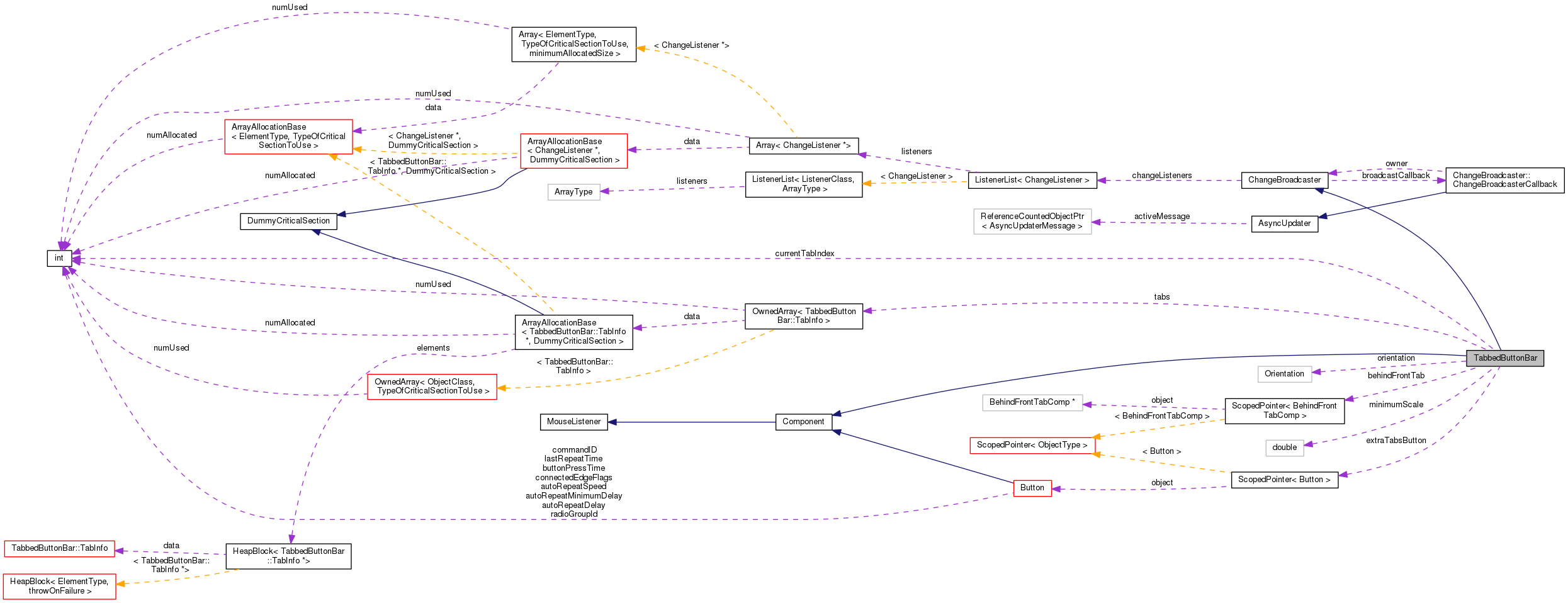 Collaboration graph