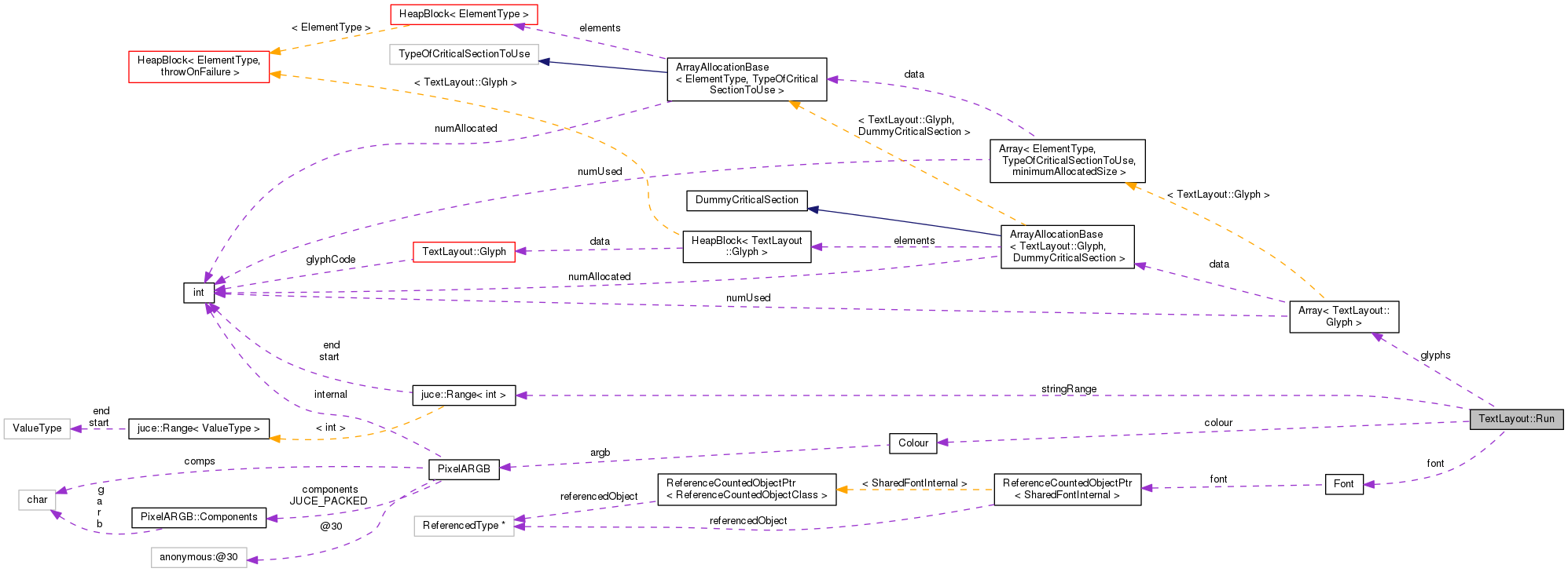 Collaboration graph