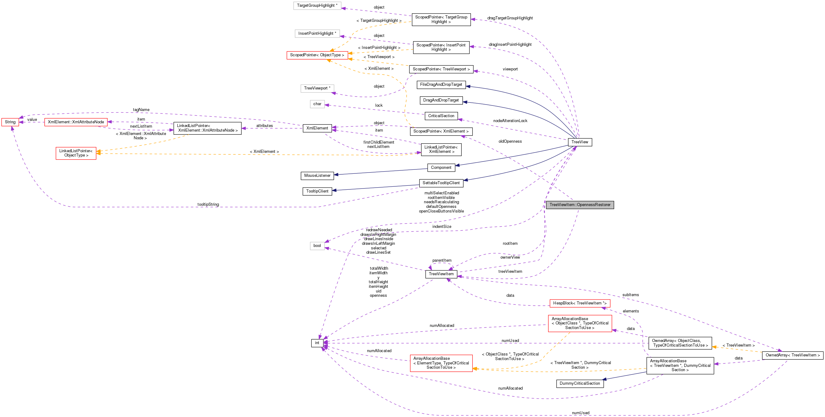 Collaboration graph