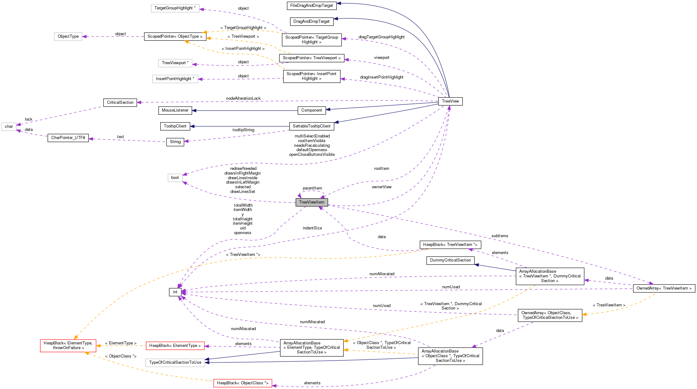 Collaboration graph