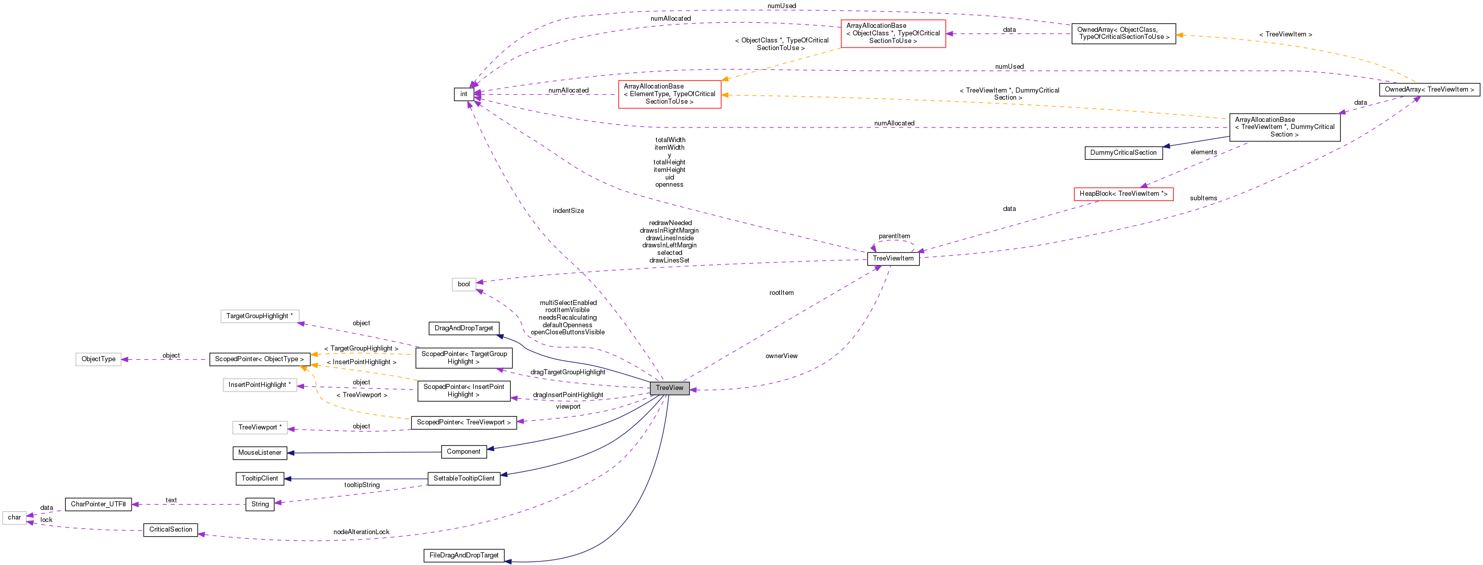 Collaboration graph