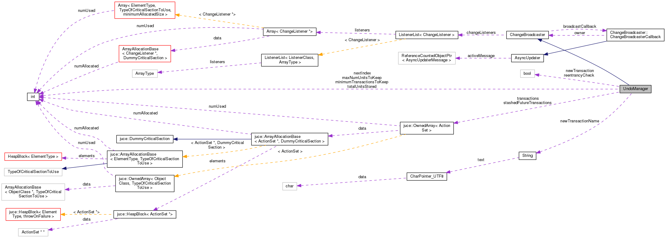 Collaboration graph