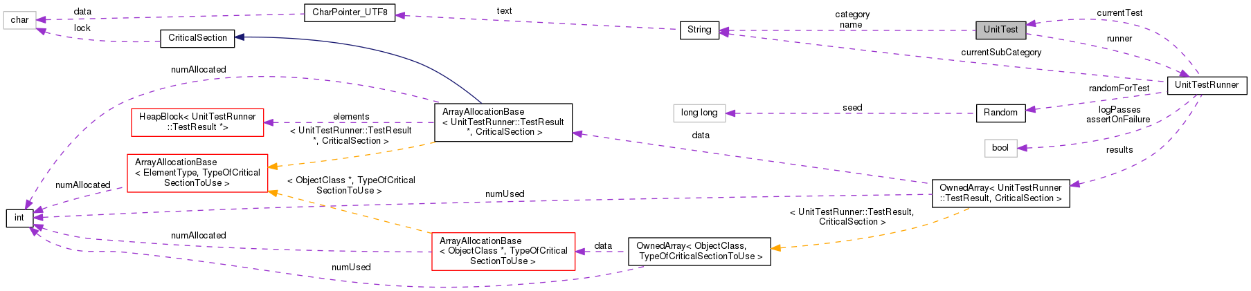 Collaboration graph