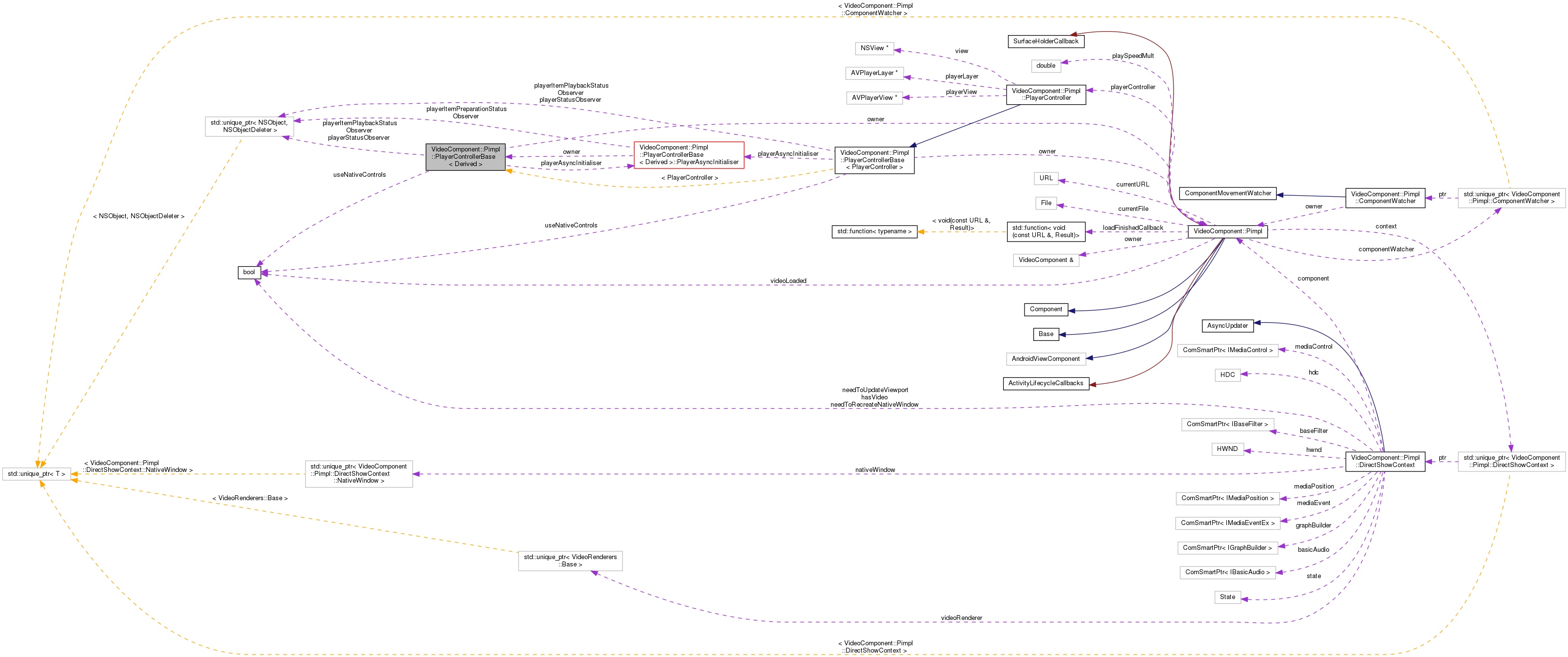 Collaboration graph