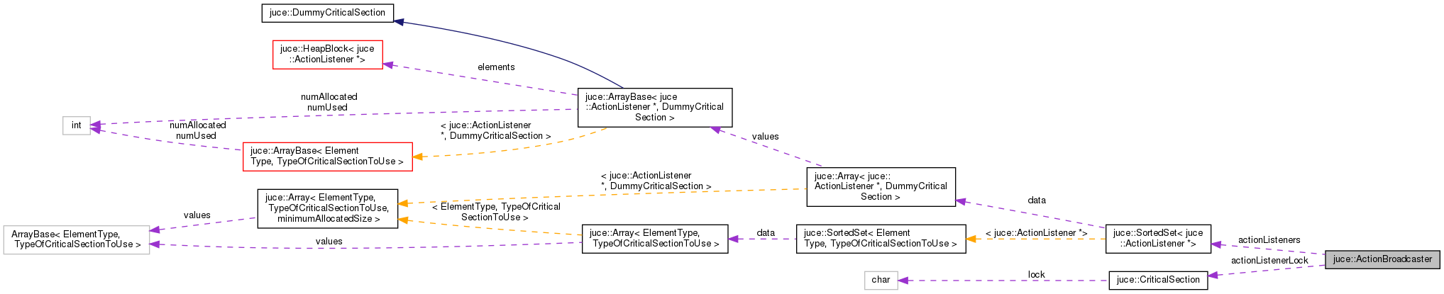 Collaboration graph