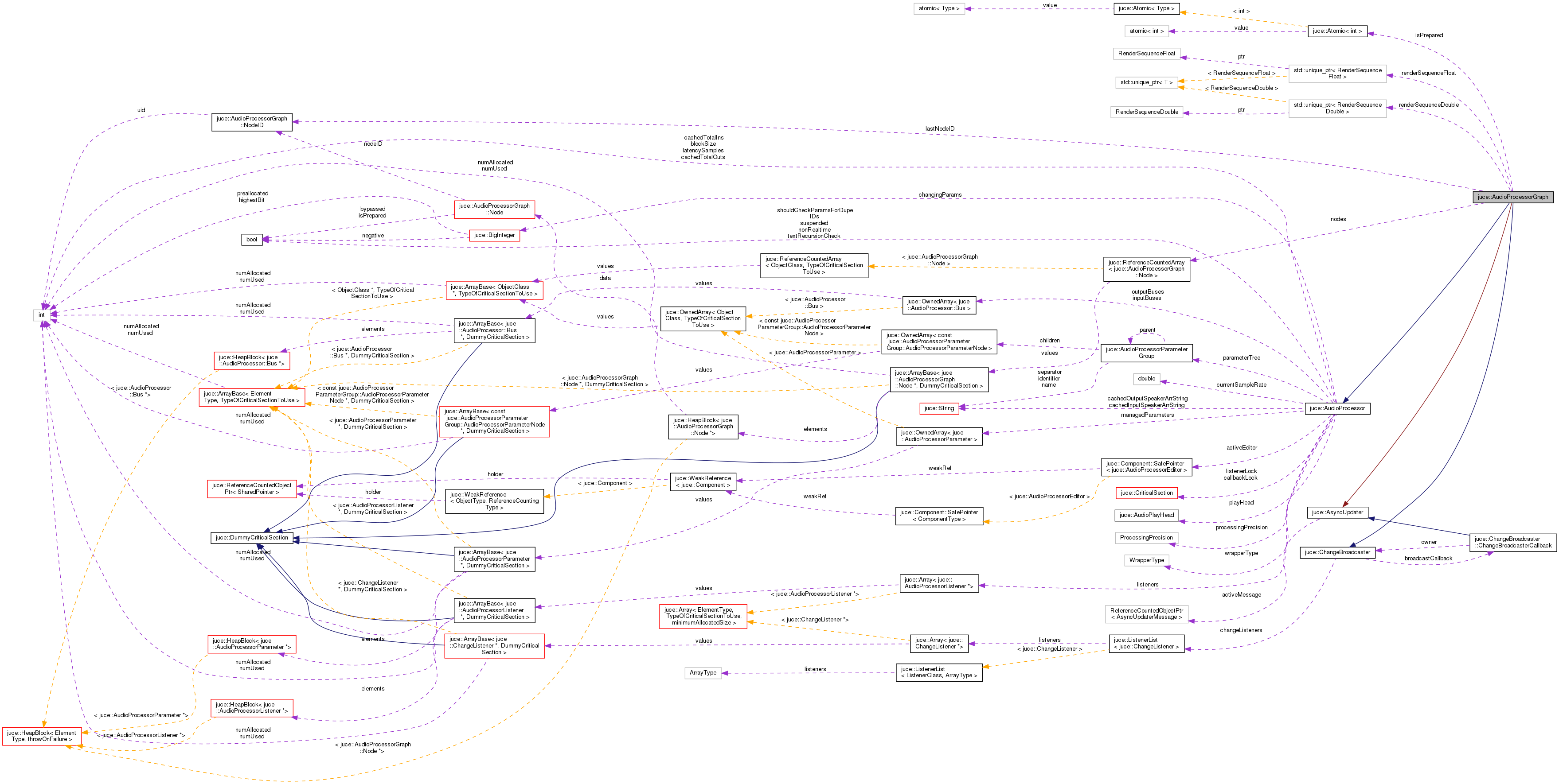 Collaboration graph