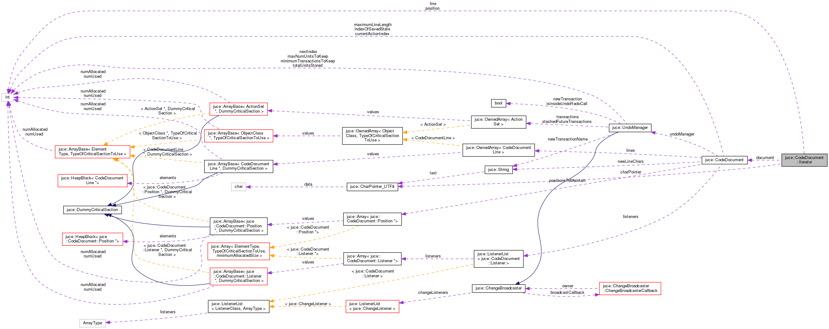 Collaboration graph