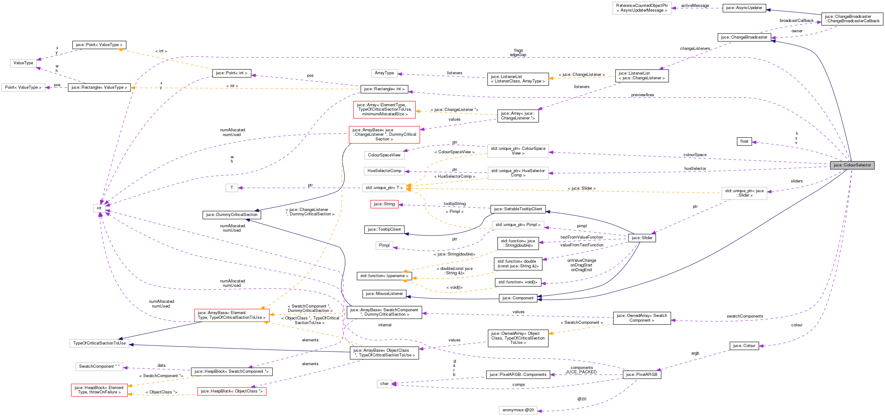 Collaboration graph