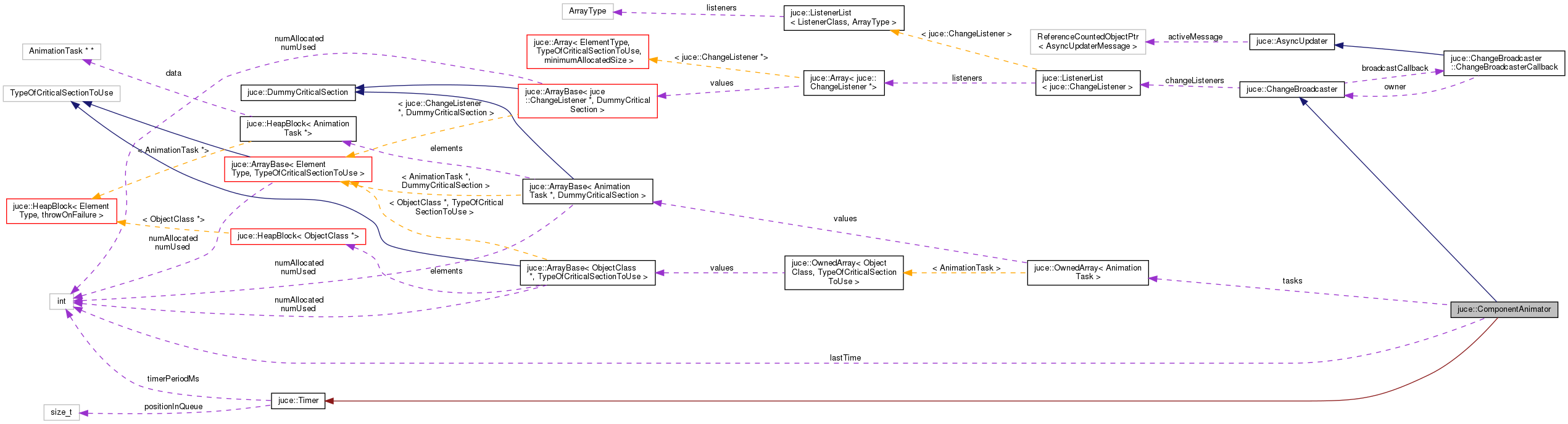 Collaboration graph