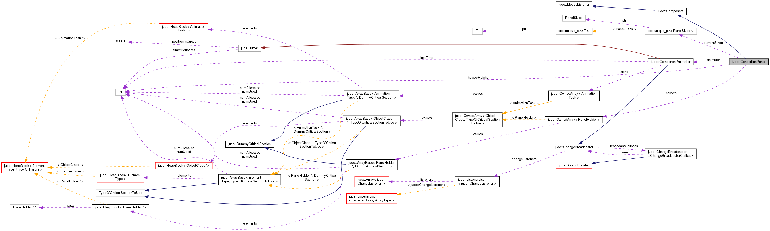 Collaboration graph