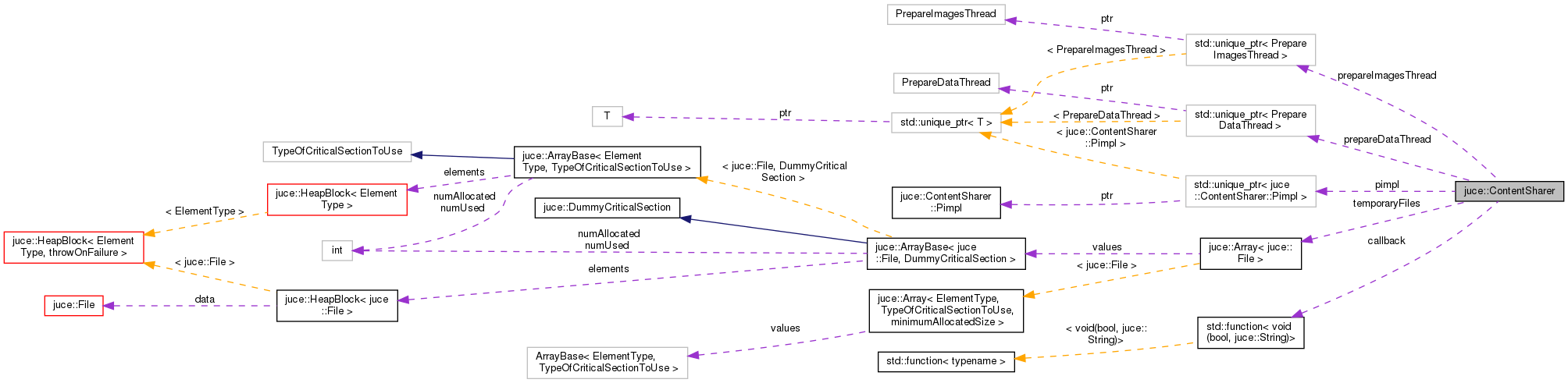 Collaboration graph