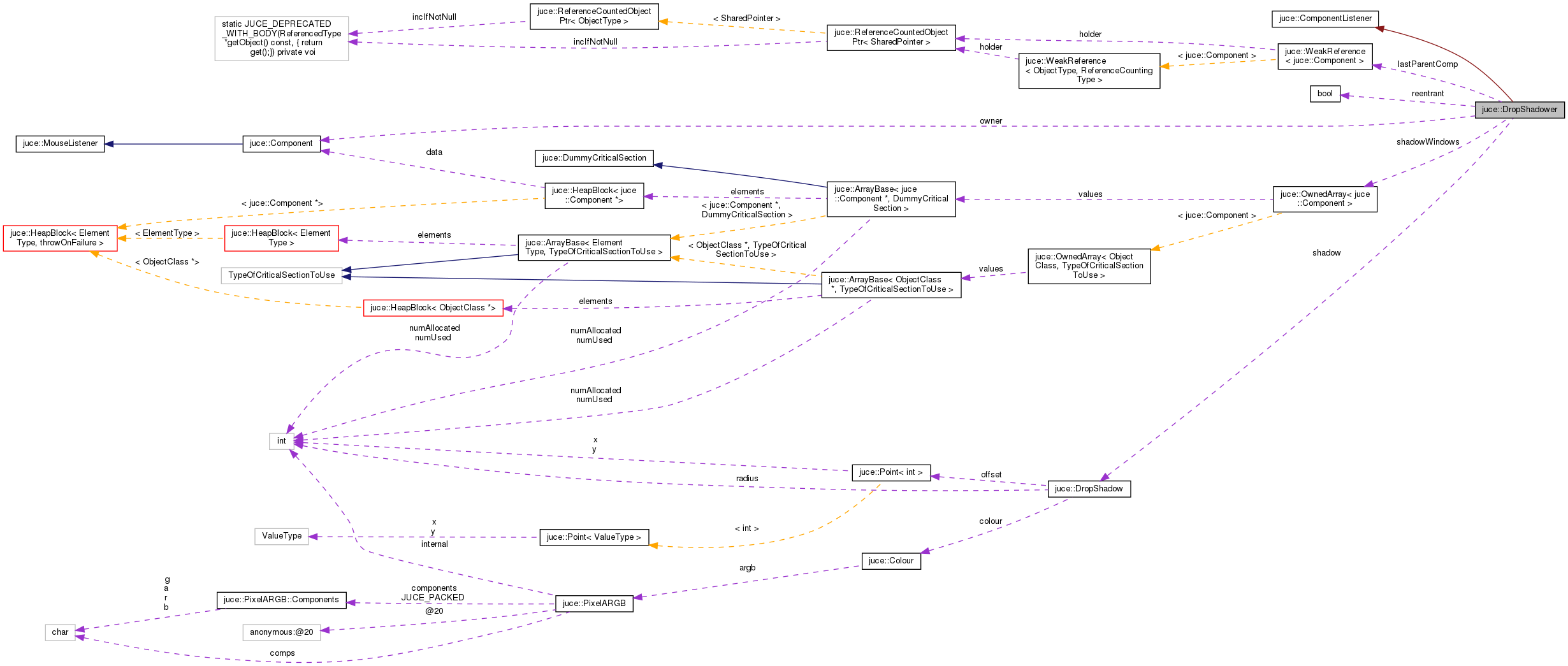 Collaboration graph