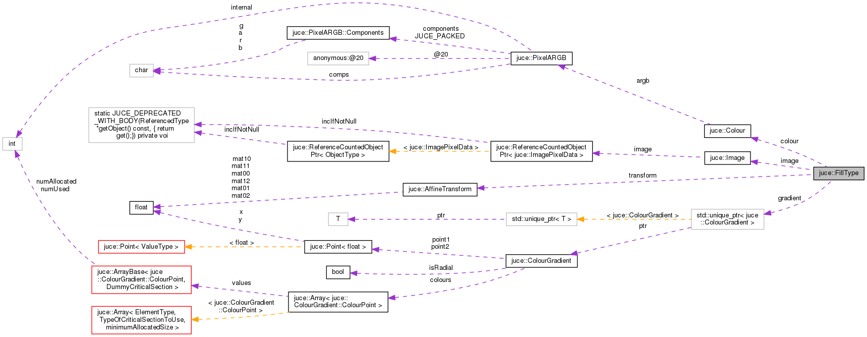 Collaboration graph