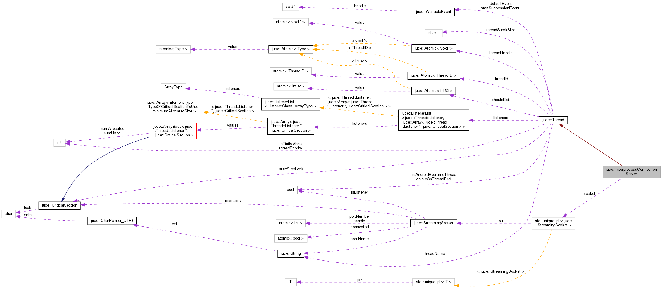 Collaboration graph