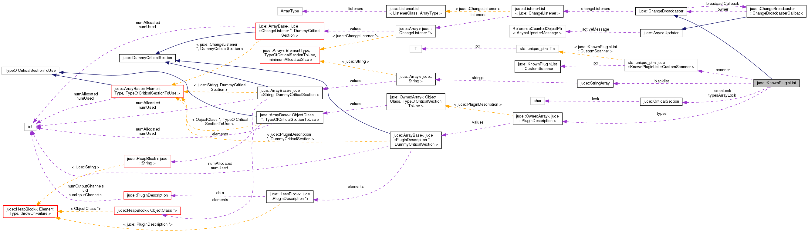 Collaboration graph