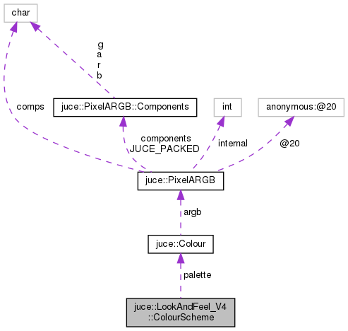 Collaboration graph