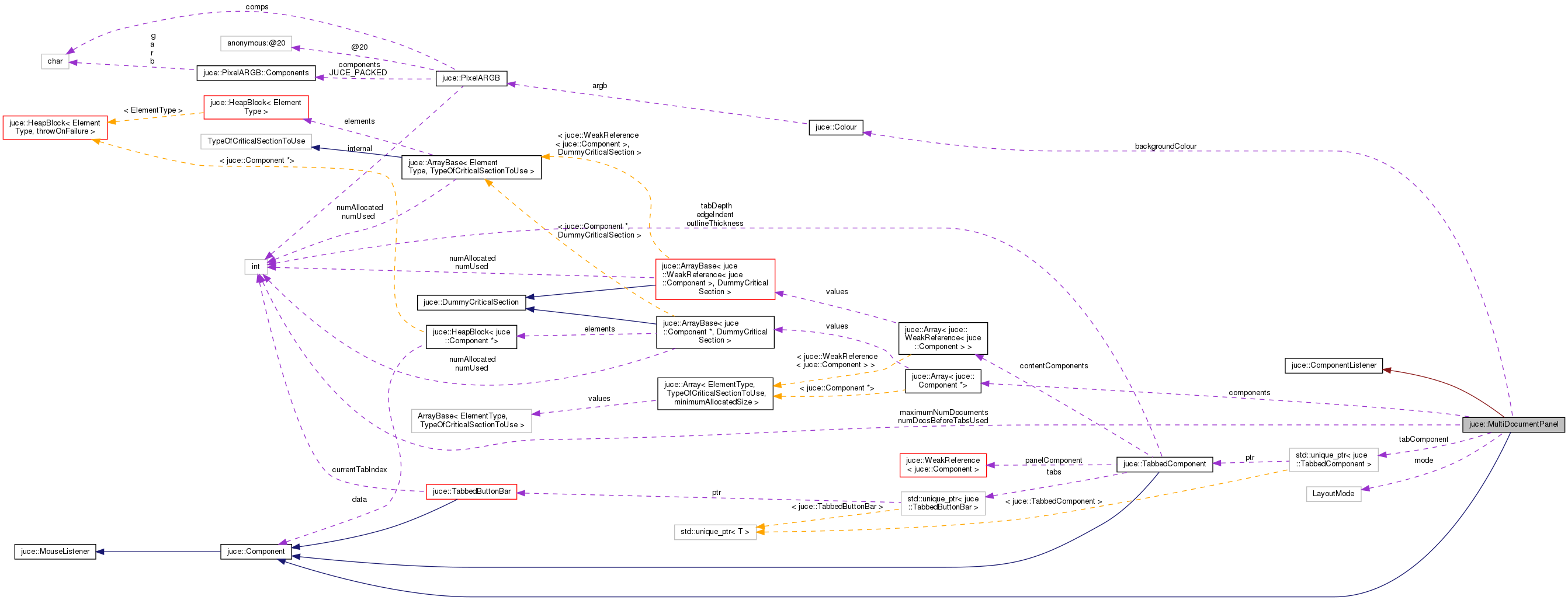 Collaboration graph