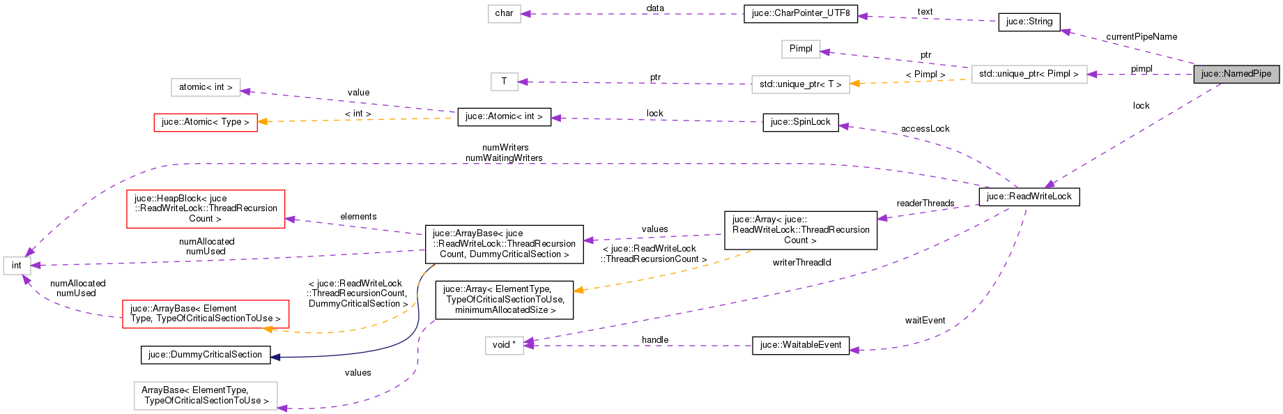 Collaboration graph