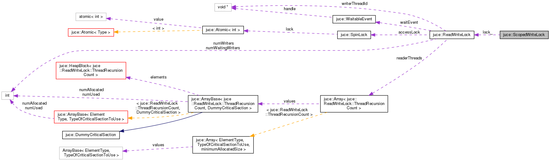 Collaboration graph