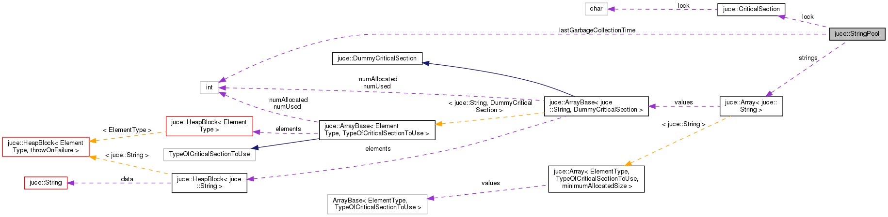 Collaboration graph