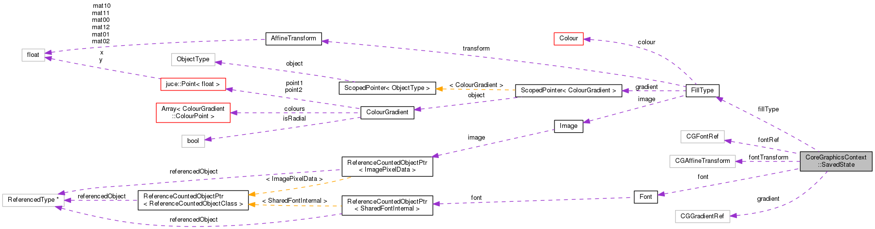 Collaboration graph