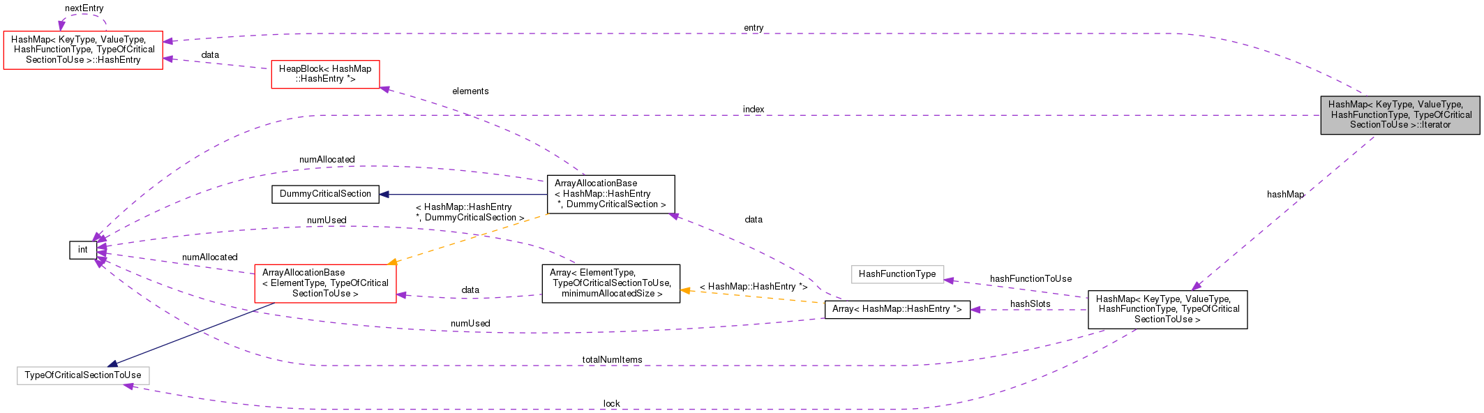 Collaboration graph