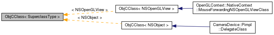 Inheritance graph