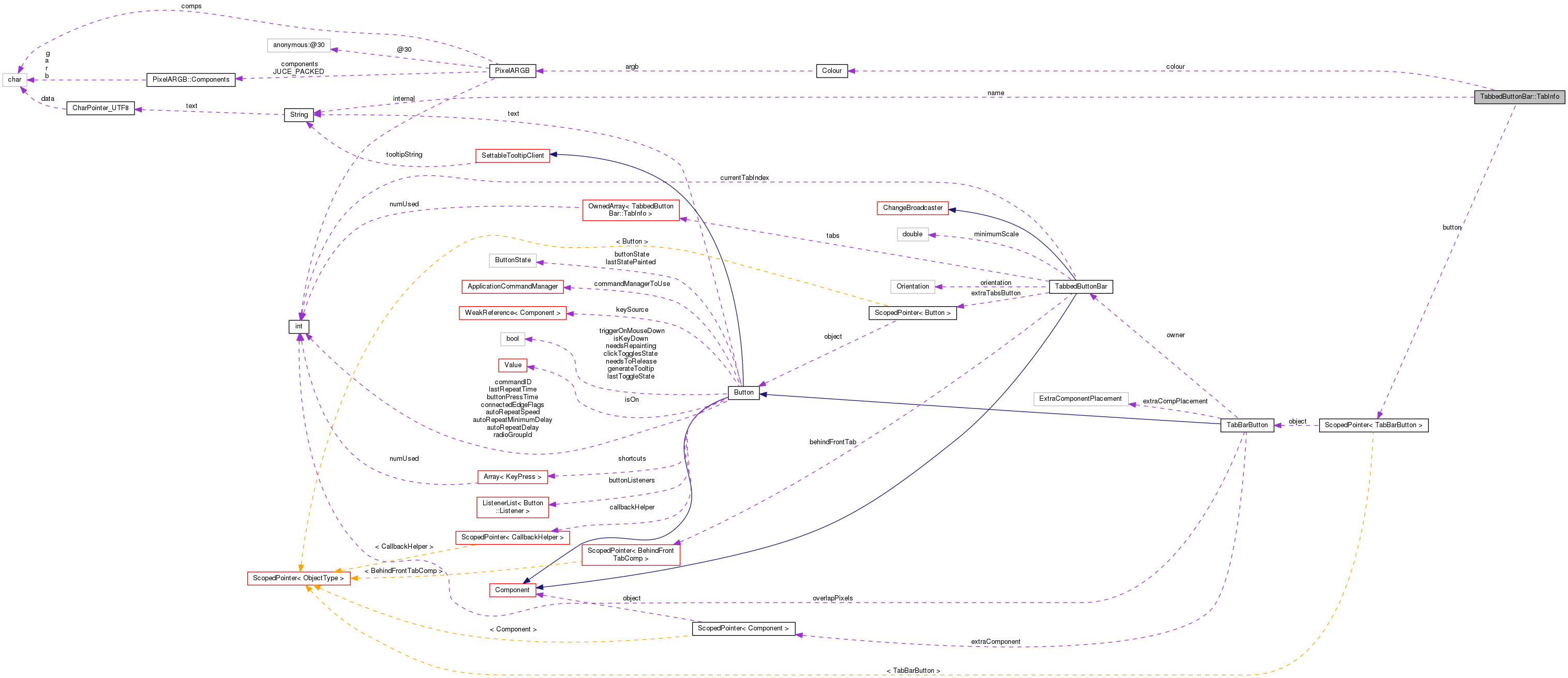 Collaboration graph