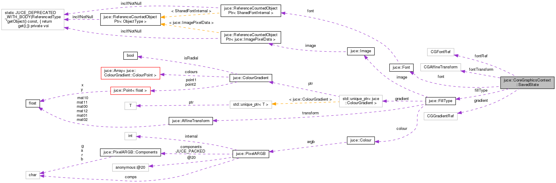 Collaboration graph