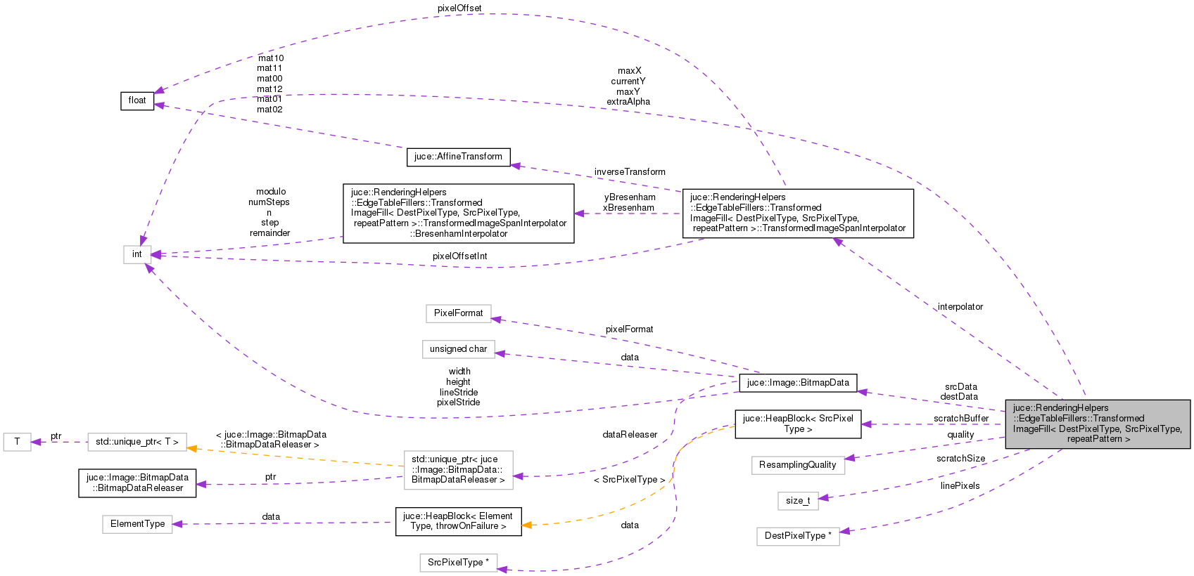 Collaboration graph