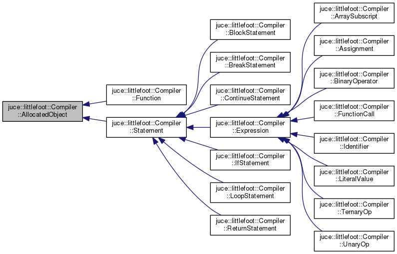 Inheritance graph